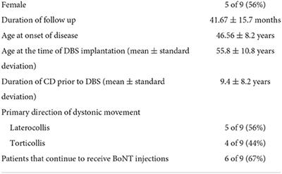 Adjuvant medical therapy in cervical dystonia after deep brain stimulation: A retrospective analysis